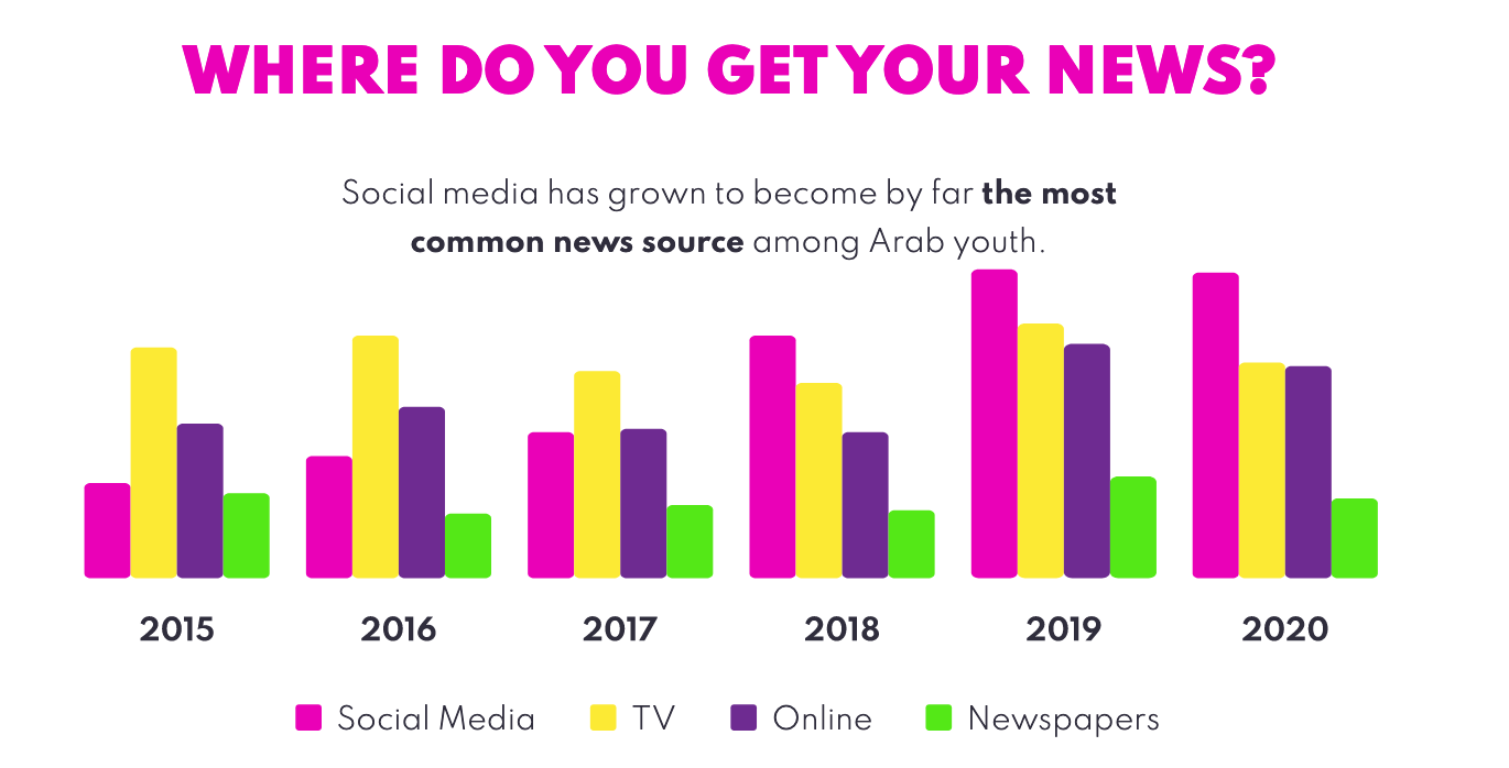 How Did The Middle East Use Social Media In 2020? 1