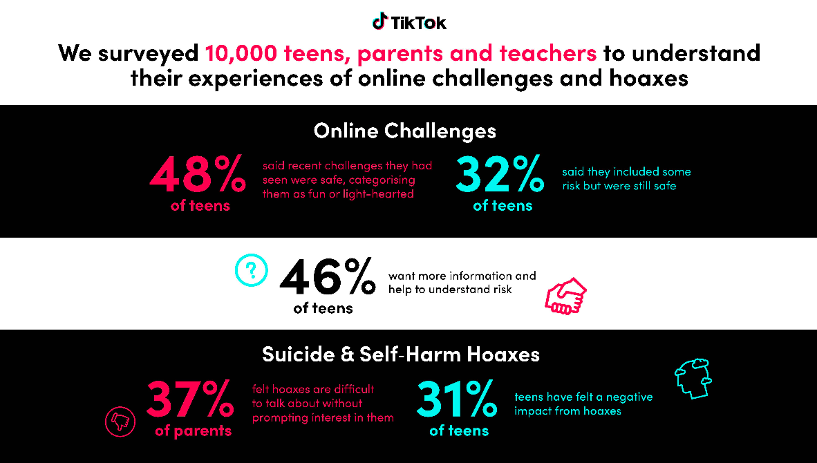 TikTok Launches Global Report into the Impact of Potentially Harmful Challenges and Hoaxes 1