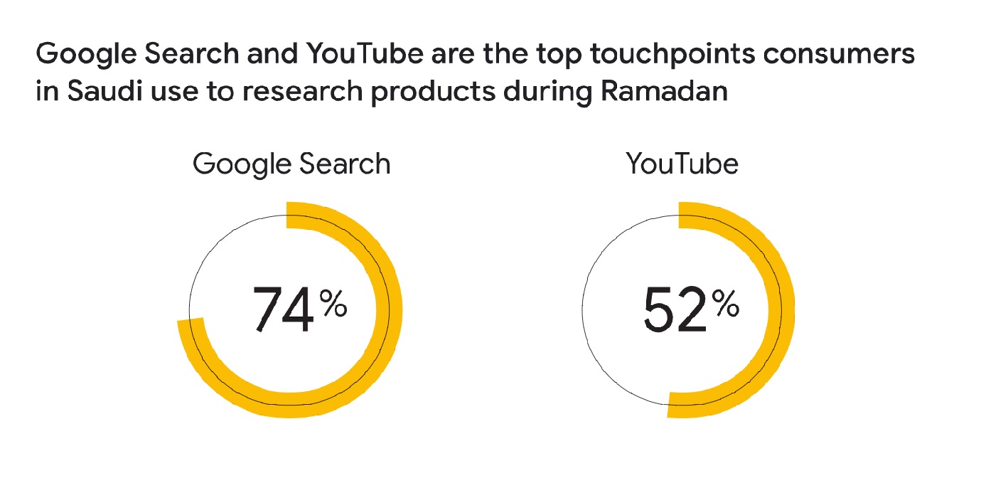 Google Study Explores Saudi Shopping Behaviors during Ramadan 1