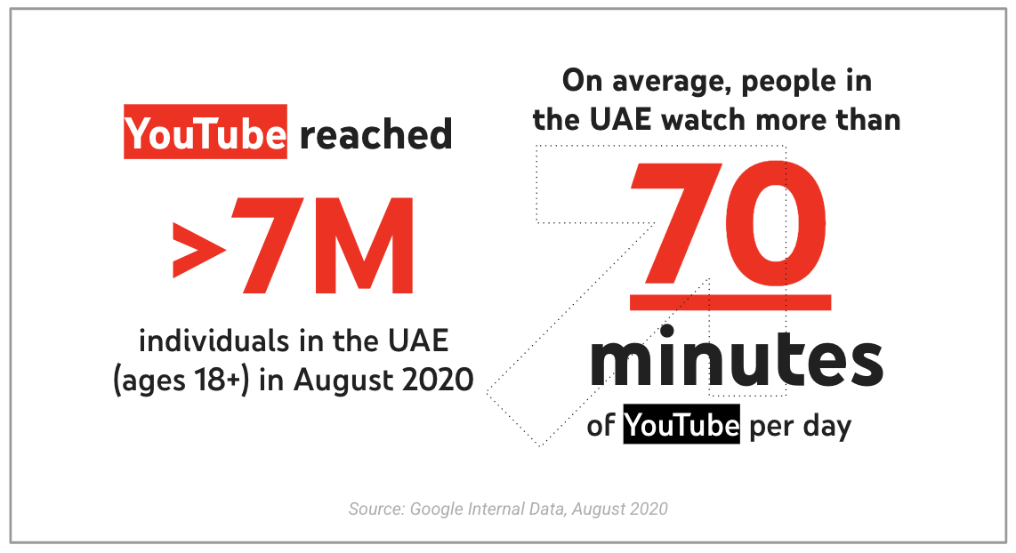 New Research Shows Popularity And Reach of YouTube in UAE And Saudi Arabia 1 k6Xs3I9CC2gq9Wfc3XOmYzYNn1RSYBz9uDjLeTGR