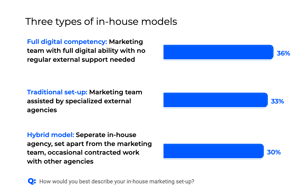 The State of In-Housing 4