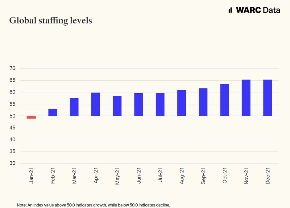 2021 Becomes Strongest Year Ever for Marketing Budgets Globally 2 l2VJL16QdHXz9gThVYFtXwClldv5WW5WjTPjJyjC