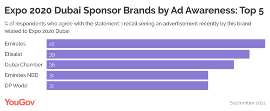 Expo 2020 Dubai: A Powerful Association for Sponsor Brands 2 pu9VdKE8Quk1UVQU4VayoZAQ0QRsgG4kWMdwJ96A