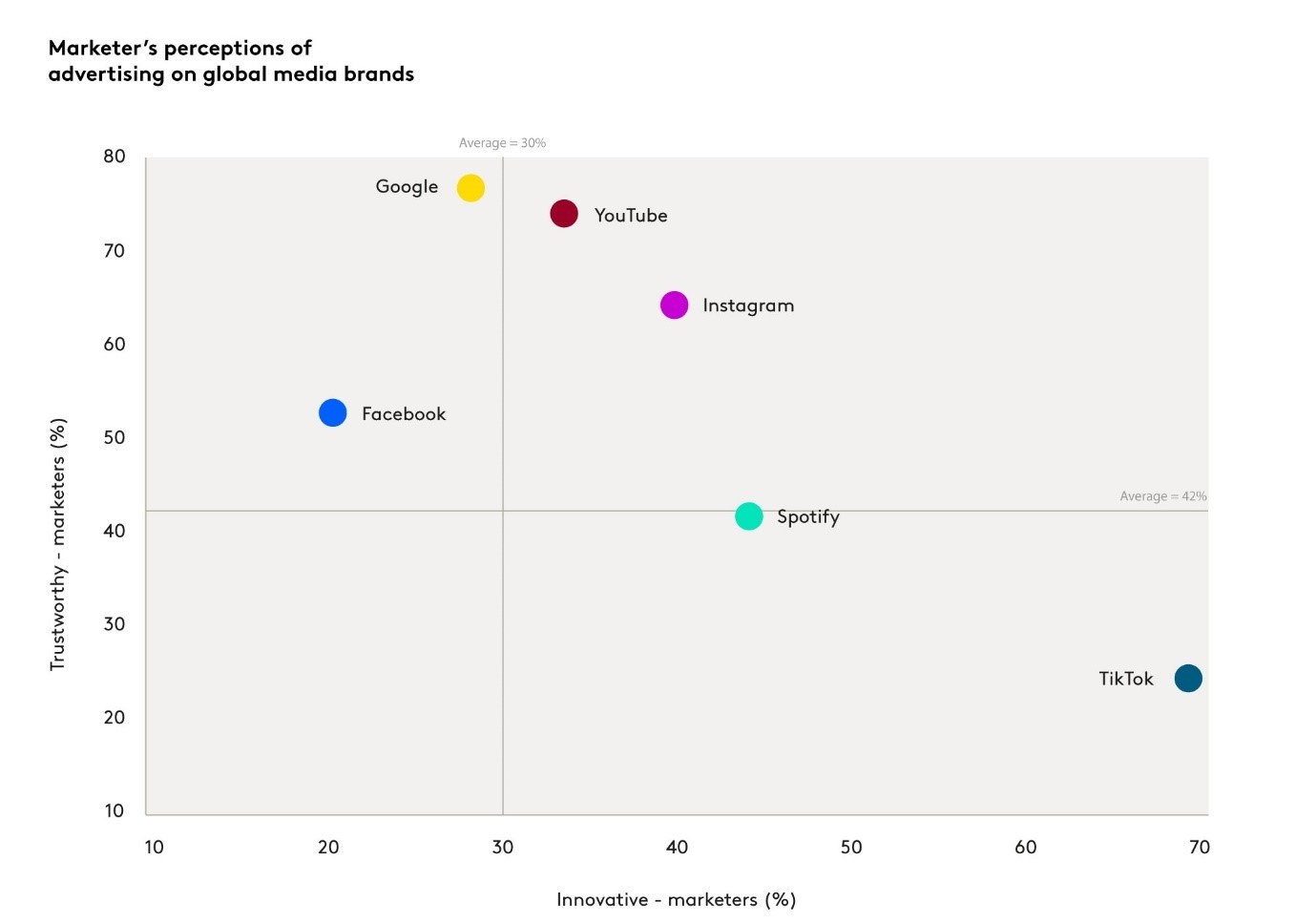 TikTok Tops Ad Equity Charts for Second Year 5