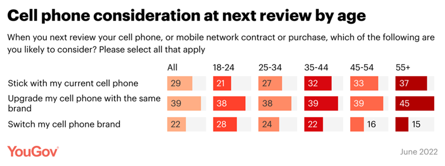 A Fifth of UAE Residents Plan to Change their Cell Phone Brand 1