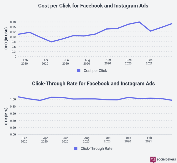 How Much Of A Role Does Social Media Play In The Customer Journey Today? 3