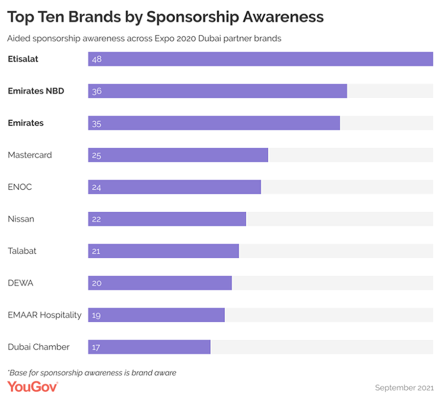 Expo 2020 Dubai: A Powerful Association for Sponsor Brands 1 wwavPflGeqVDhr7KW77NlvDBM3yp4sp1XpVBTGvJ