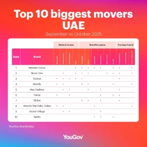 Top 10 Biggest Brand Movers in Saudi Arabia and UAE 1 UAE MWpinhk.format webp 1