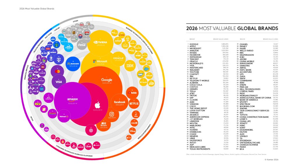 T100 Infographic Kantar BrandZ 2026 Most Valuable Global Brands