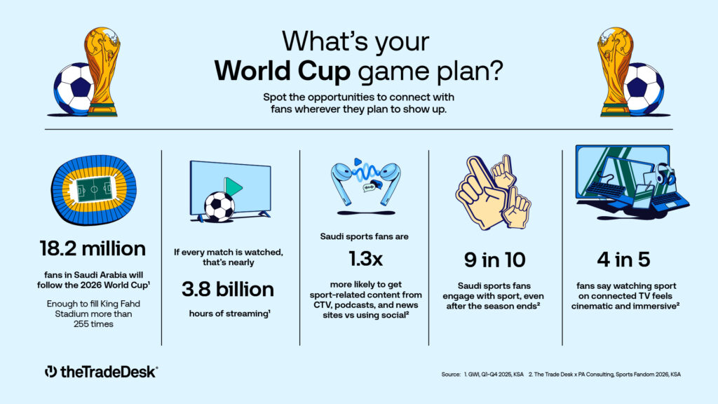 GCC sports fans shift to Connected TV ahead of 2026 World Cup: study 1 The Trade Desk Infograpic WorldCup 1