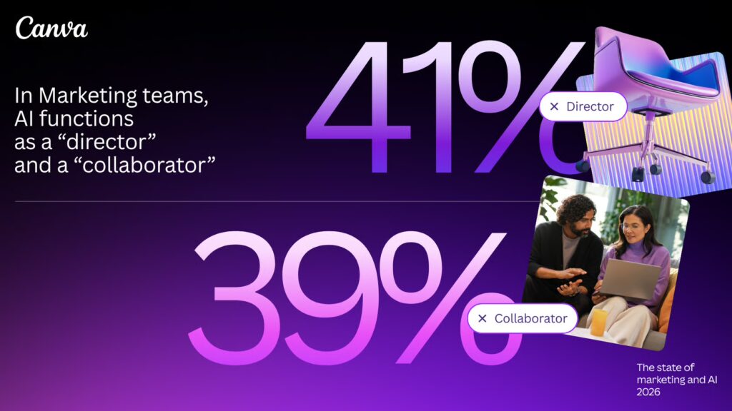 97% of marketers use AI, yet most consumers still prefer human-made ads 1 canva1
