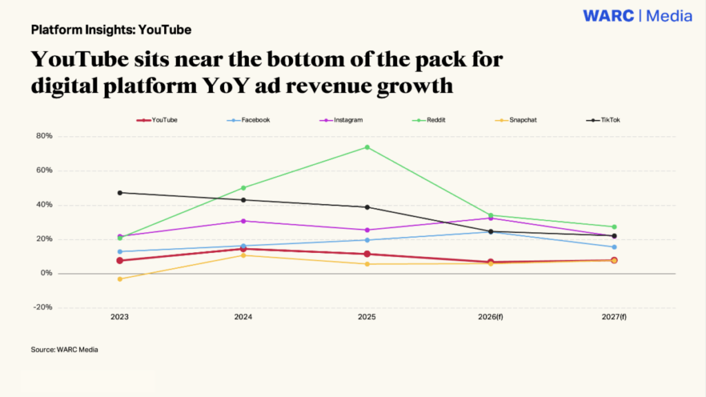 YouTube ad growth slows amid TikTok, Netflix challenge 1 youtube1