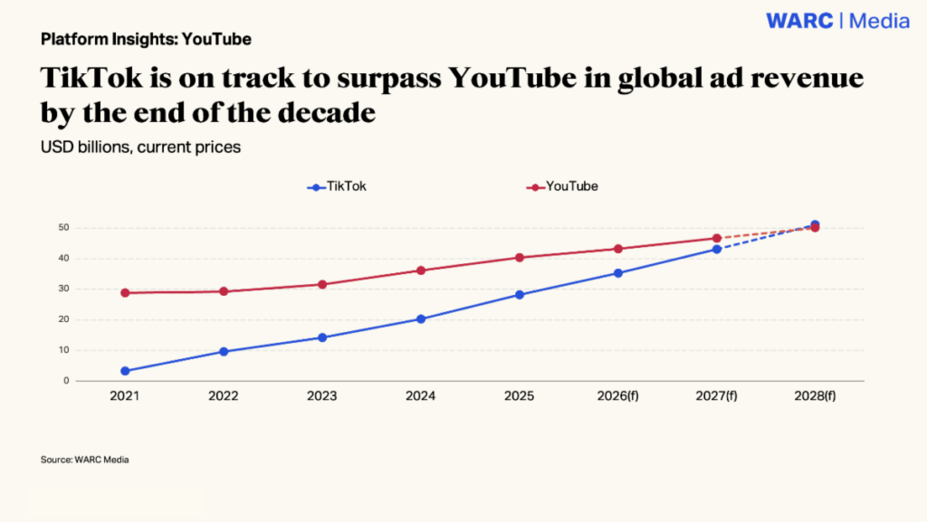 YouTube ad growth slows amid TikTok, Netflix challenge 2 youtube2