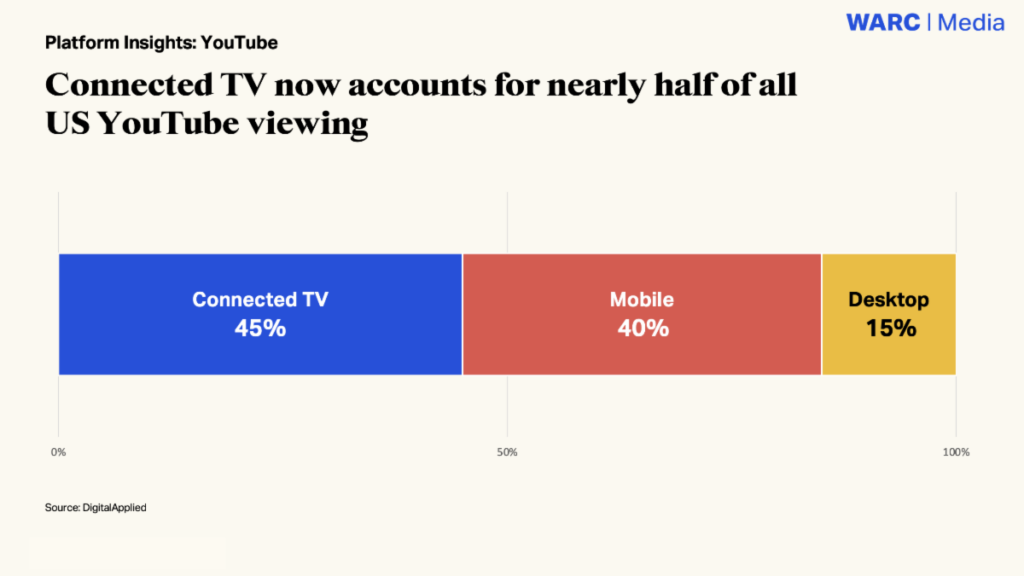 YouTube ad growth slows amid TikTok, Netflix challenge 3 youtube3
